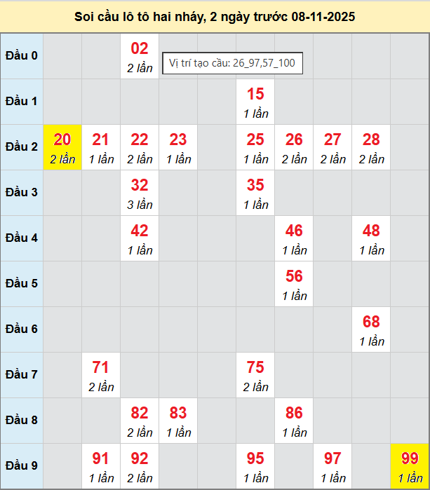 Bảng cầu lô 2 nháy MB 8/11/2025