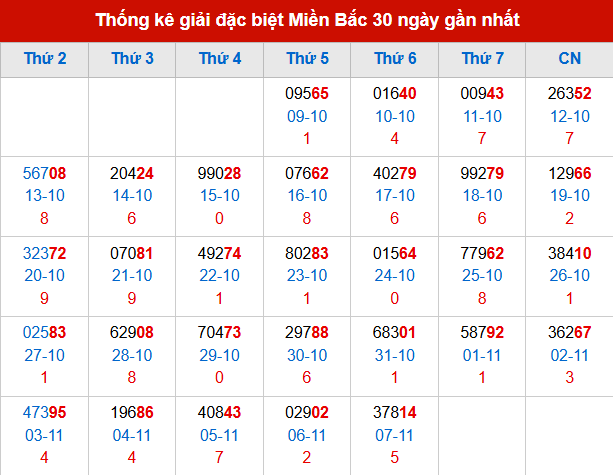 Thống kê GĐB MB trong 30 ngày đến 8/11/2025