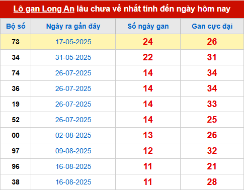 Bảng thống kê lô tô gan LA đến 8/11 Bảng thống kê lô tô gan LA đến 8/11