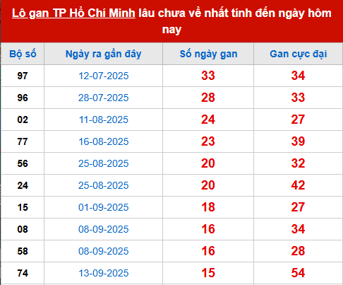Bảng thống kê lô tô gan XSTPHCM 8/11 Bảng thống kê lô tô gan XSTPHCM 8/11