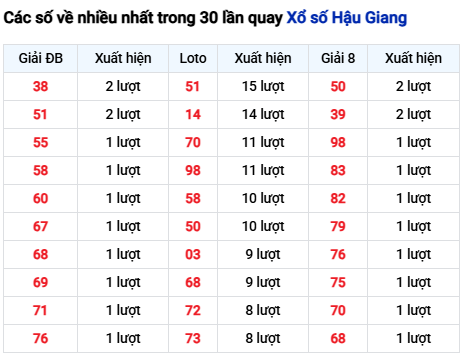 Thống kê lô XSHG trong 30 ngày đến 8/11 Thống kê lô XSHG trong 30 ngày đến 8/11