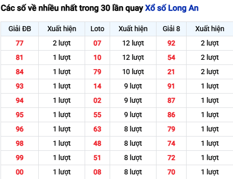 Thống kê lô tô Long An trong 30 ngày đến 8/11 Thống kê lô tô Long An trong 30 ngày đến 8/11