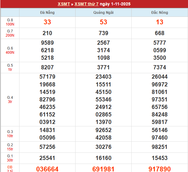 Bảng kết quả MT 1/11/2025 Bảng kết quả MT 1/11/2025