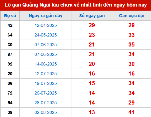 Bảng thống kê lô tô gan QNG đến 8/11 Bảng thống kê lô tô gan QNG đến 8/11