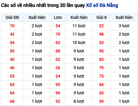 Thống kê lô tô Đà Nẵng trong 30 ngày đến 8/11 Thống kê lô tô Đà Nẵng trong 30 ngày đến 8/11