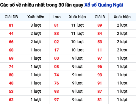 Thống kê lô tô Quảng Ngãi trong 30 ngày đến 8/11 Thống kê lô tô Quảng Ngãi trong 30 ngày đến 8/11