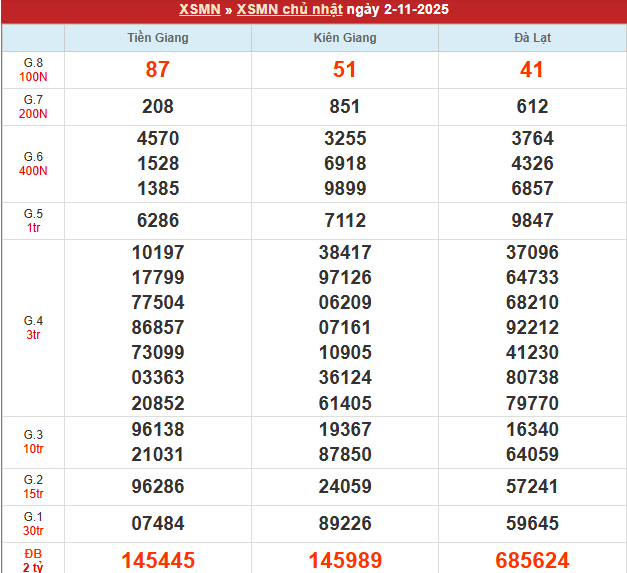Bảng kết quả MN 2/11/2025
