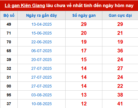 Bảng thống kê lô tô gan KG đến 9/11