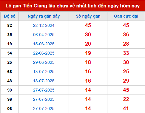 Bảng thống kê lô tô gan XSTG 9/11