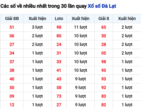 Thống kê lô XSDL trong 30 ngày đến 9/11