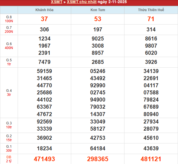 Bảng kết quả MT 2/11/2025 Bảng kết quả MT 2/11/2025