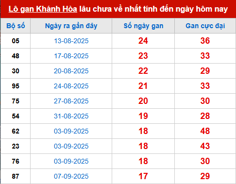 Bảng thống kê lô tô gan XSKH 9/11 Bảng thống kê lô tô gan XSKH 9/11