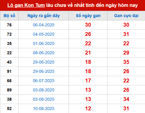 Bảng thống kê lô tô gan KONTUM đến 9/11 Bảng thống kê lô tô gan KONTUM đến 9/11