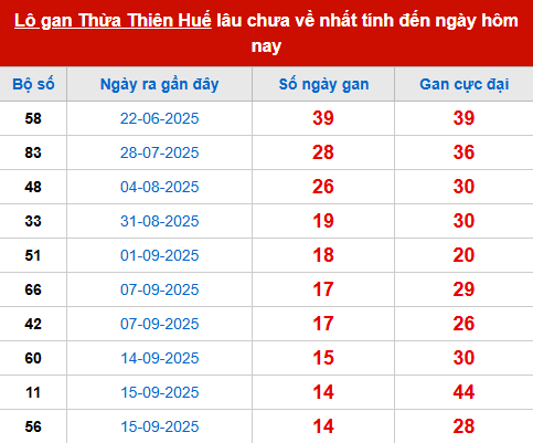 Bảng thống kê lô tô gan HUE đến 9/11 Bảng thống kê lô tô gan HUE đến 9/11
