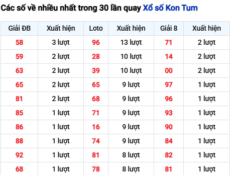 Thống kê lô tô Kon Tum trong 30 ngày đến 9/11 Thống kê lô tô Kon Tum trong 30 ngày đến 9/11