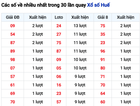 Thống kê lô XSHUE trong 30 ngày đến 9/11 Thống kê lô XSHUE trong 30 ngày đến 9/11