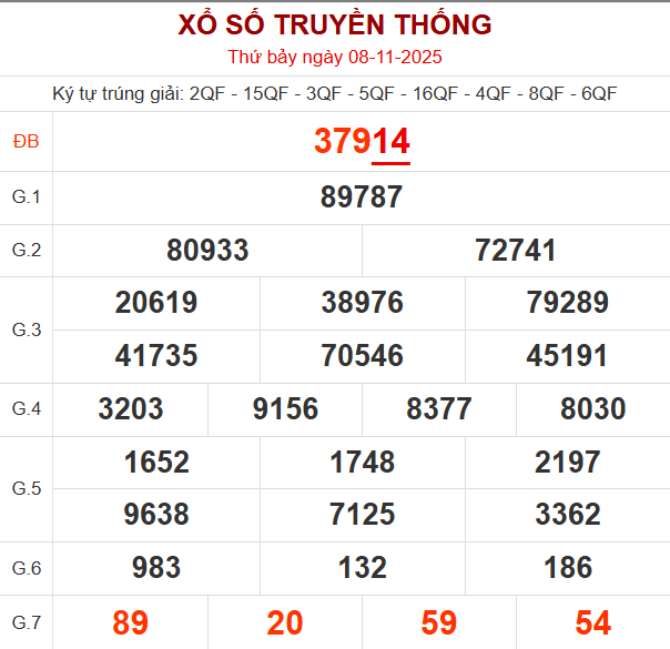 Bảng kết quả ngày 8/11/2025