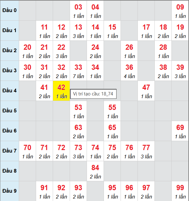 Bảng cầu bạch thủ lô XSMB 9/11/2025