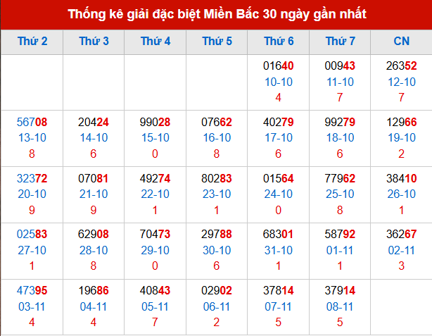 Thống kê GĐB MB trong 30 ngày đến 9/11/2025