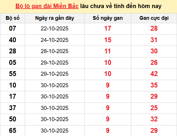 Bảng lô gan XSMB 9/11/2025