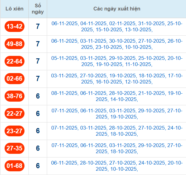 Thống kê cặp lô xiên 2 về nhiều nhất đến 9/11/2025
