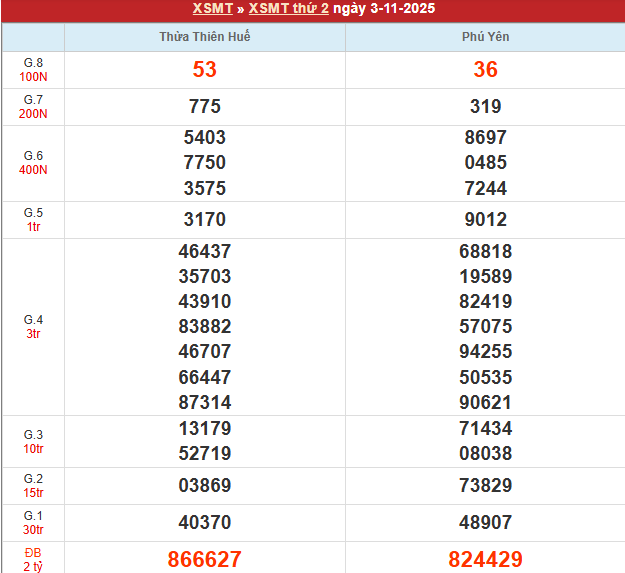 Bảng kết quả MT 3/11/2025 Bảng kết quả MT 3/11/2025