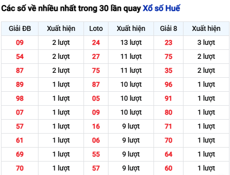 Thống kê lô tô Thừa Thiên Huế trong 30 ngày đến 10/11