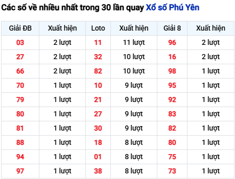 Thống kê lô tô Phú Yên trong 30 ngày đến 10/11 Thống kê lô tô Phú Yên trong 30 ngày đến 10/11