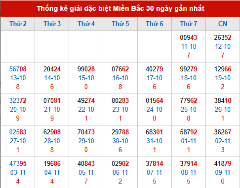 Thống kê GĐB MB trong 30 ngày đến 10/11/2025