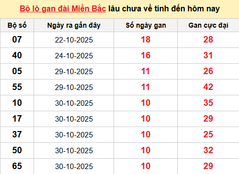 Bảng lô gan XSMB 10/11/2025