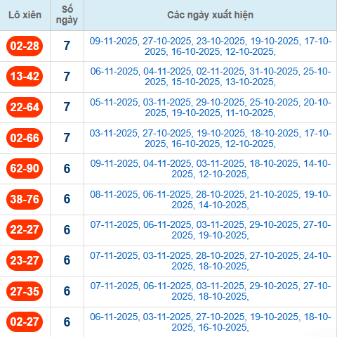 Thống kê cặp lô xiên 2 về nhiều nhất đến 10/11/2025