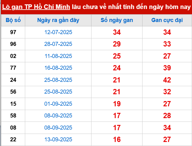 Bảng thống kê lô tô gan XSTPHCM 10/11