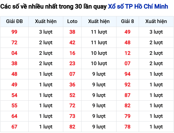 Thống kê lô tô TP. Hồ Chí Minh trong 30 ngày đến 10/11