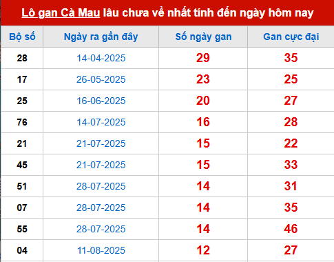 Bảng thống kê lô tô gan CM đến 10/11