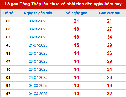 Bảng thống kê lô tô gan DT đến 10/11