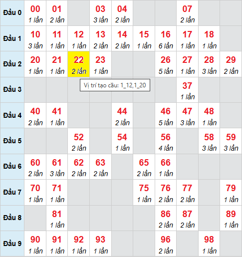 Bảng cầu bạch thủ lô XSMB 13/11/2025