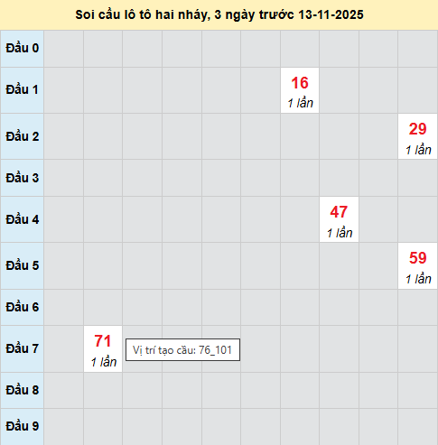 Bảng cầu lô 2 nháy MB 13/11/2025