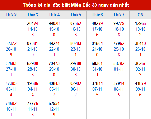 Thống kê GĐB MB trong 30 ngày đến 13/11/2025