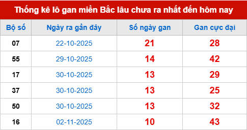 Bảng lô gan XSMB 13/11/2025