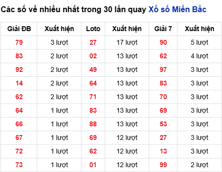 Thống kê lô tô về nhiều đến 13/11/2025