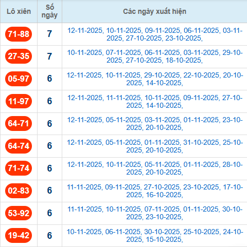 Thống kê cặp lô xiên 2 về nhiều nhất đến 13/11/2025