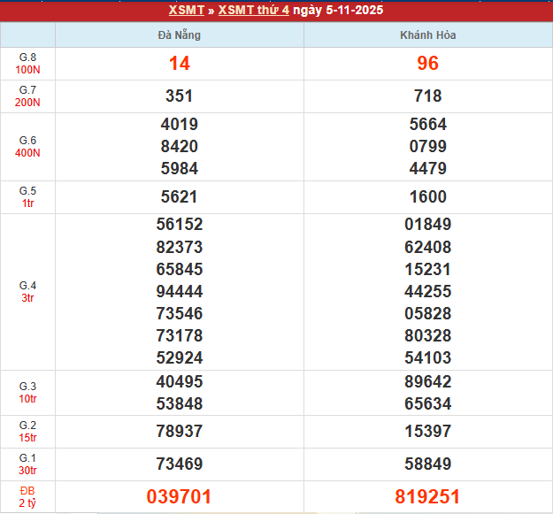 Bảng kết quả MT 5/11/2025