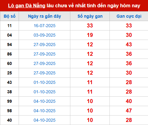 Bảng thống kê lô tô gan DNG 12/11