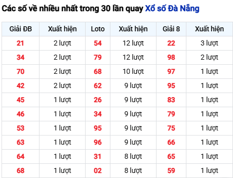 Thống kê lô tô Đà Nẵng trong 30 ngày đến 12/11