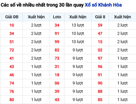 Thống kê lô tô Khánh Hòa trong 30 ngày đến 12/11