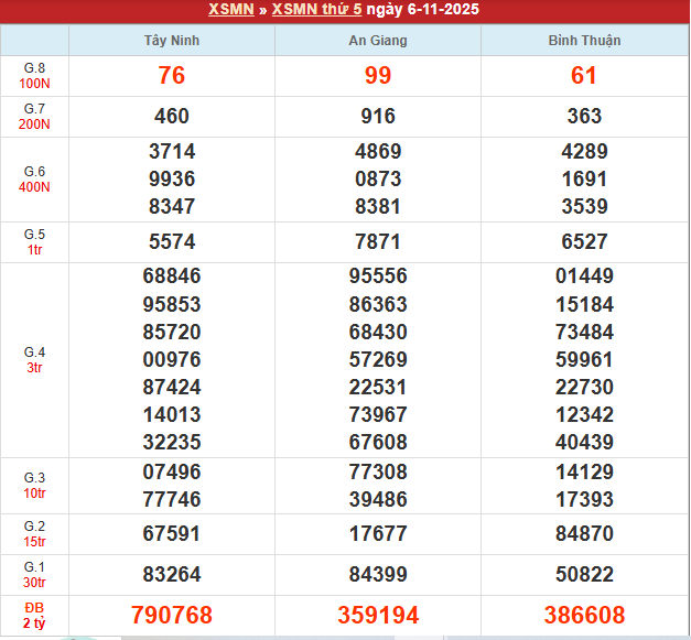 Bảng kết quả MN 6/11/2025 Bảng kết quả MN 6/11/2025