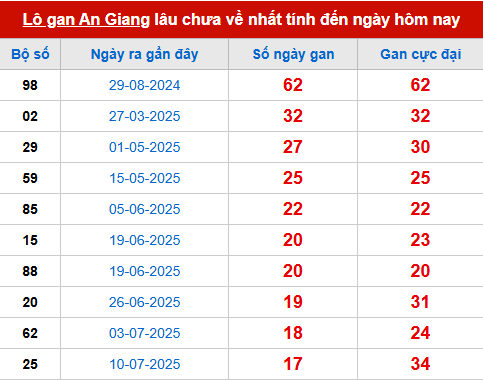 Bảng thống kê lô tô gan AG đến 13/11 Bảng thống kê lô tô gan AG đến 13/11