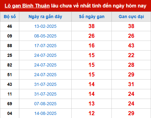 Bảng thống kê lô tô gan BTH đến 13/11 Bảng thống kê lô tô gan BTH đến 13/11