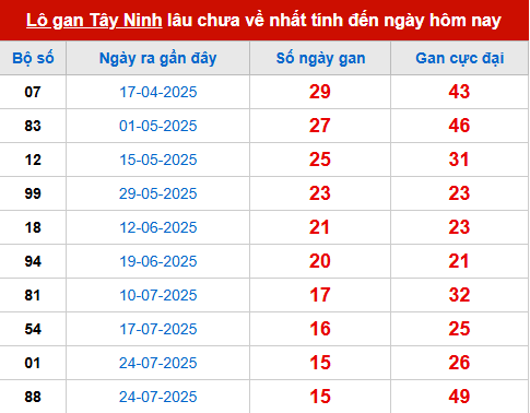 Bảng thống kê lô tô gan TN 13/11 Bảng thống kê lô tô gan TN 13/11