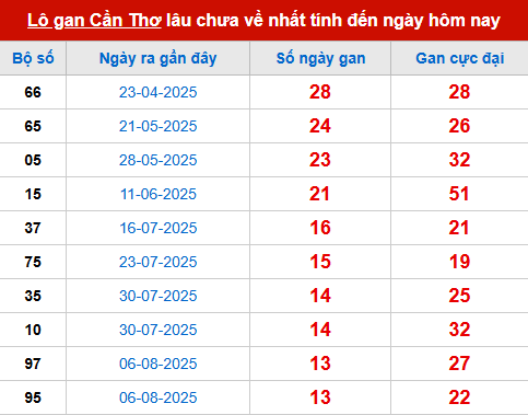 Bảng thống kê lô tô gan CT đến 12/11